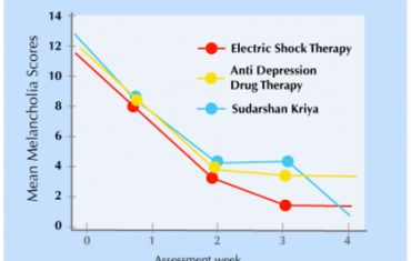 Sudarshan Kriya's Effect on Chronic Depression (dysthymia) Melancholia
