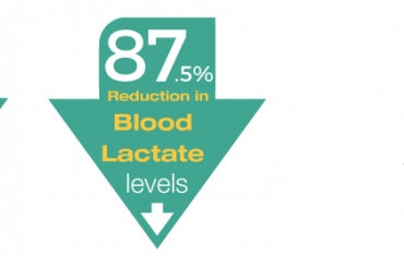 78% reduction in Serum Cortisol, 87.5% reduction in Blood Lactate levels and 33% increase in Serum Prolactin levels