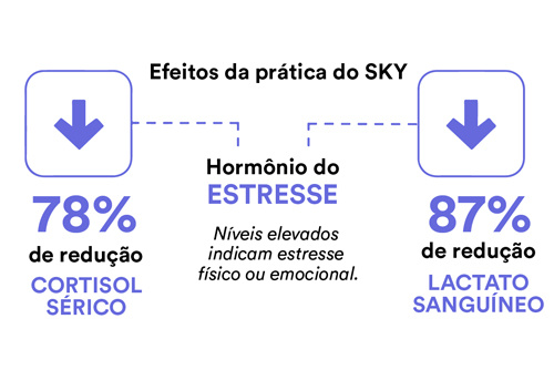 Dados que mostram a prática regular dos benefícios do Sudarshan Kriya