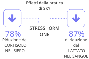 Dati che dimostrano i benefici della pratica regolare del Sudarshan Kriya™
