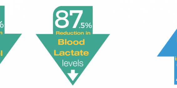 78% reduction in Serum Cortisol, 87.5% reduction in Blood Lactate levels and 33% increase in Serum Prolactin levels