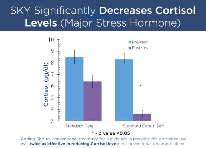 SKY decreases cortisol levels