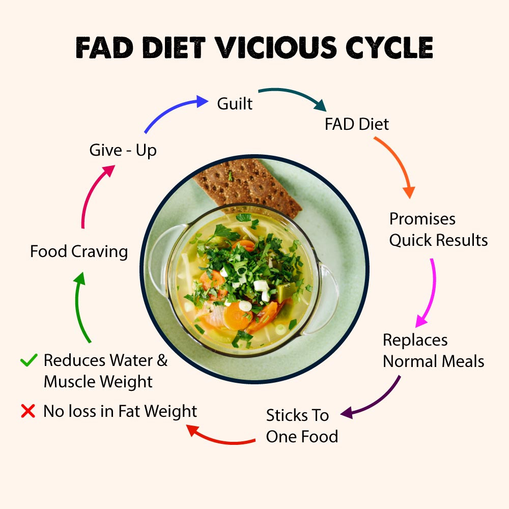 FAD DIET VICIOUS CYCLE