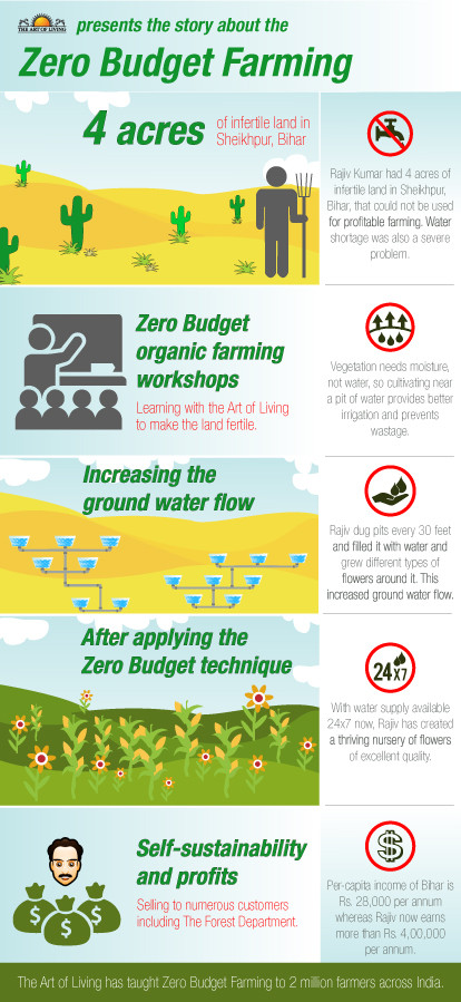 Zero budget natural farming (ZBNF)