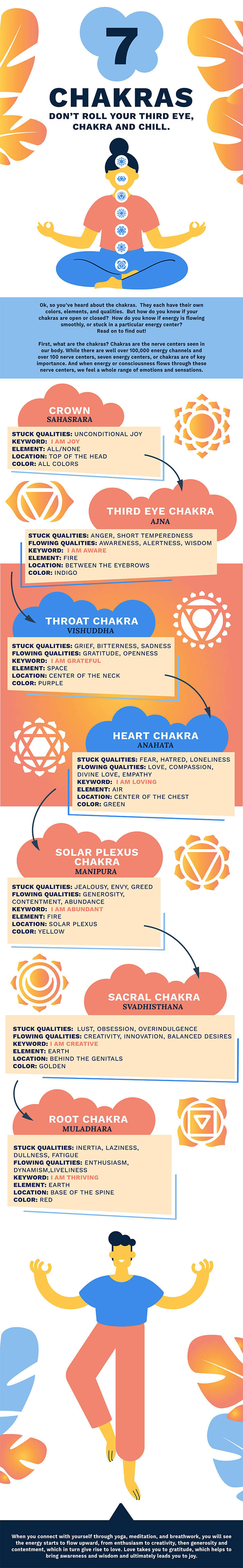 Infografica dei sette chakra