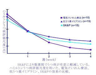 うつ病の軽減