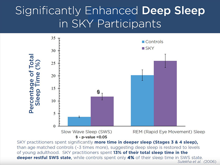SKY Breath Meditation sleep research statistics