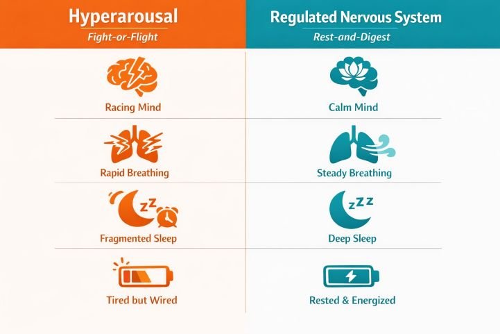hyperarousal vs regulated nervous system comparison